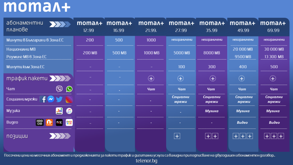 Вижте новите тарифни планове Тотал+ на Теленор, които влизат в сила от 28 май
